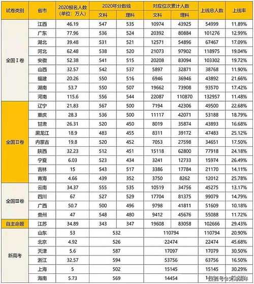 对比 2020 2021年各省市高考重点 本科上线率,你的省市增加了还是下降了