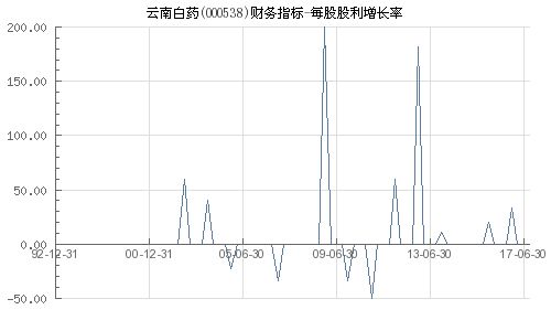 2022年云南白药公司每股股利是多少？