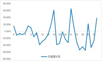 股票的市值如何影响公司的业绩