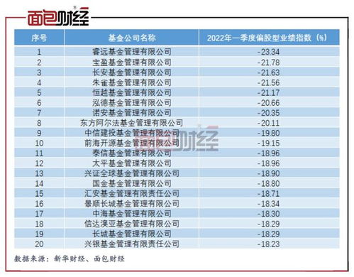 2022年目前基金公司排名怎样？