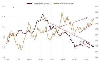 一般情况为什么利率下降股票价格上升