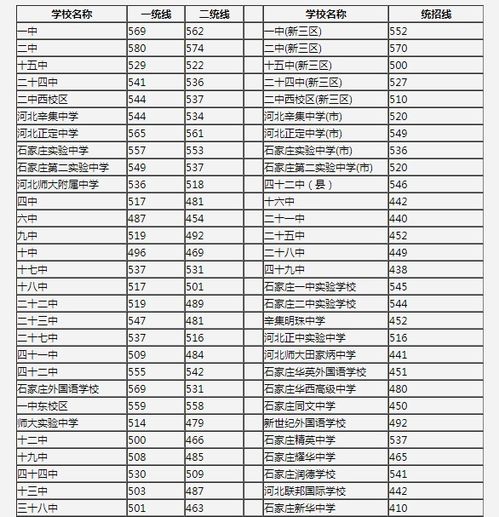 石家庄中考分数线 2021石家庄中考录取分数线