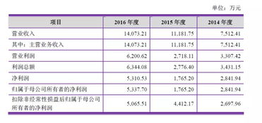 净利润率高于毛利率是怎么回事？