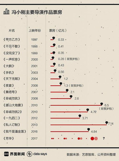 冯小刚从导演到商人的20年 12家公司股东 做地产生意 