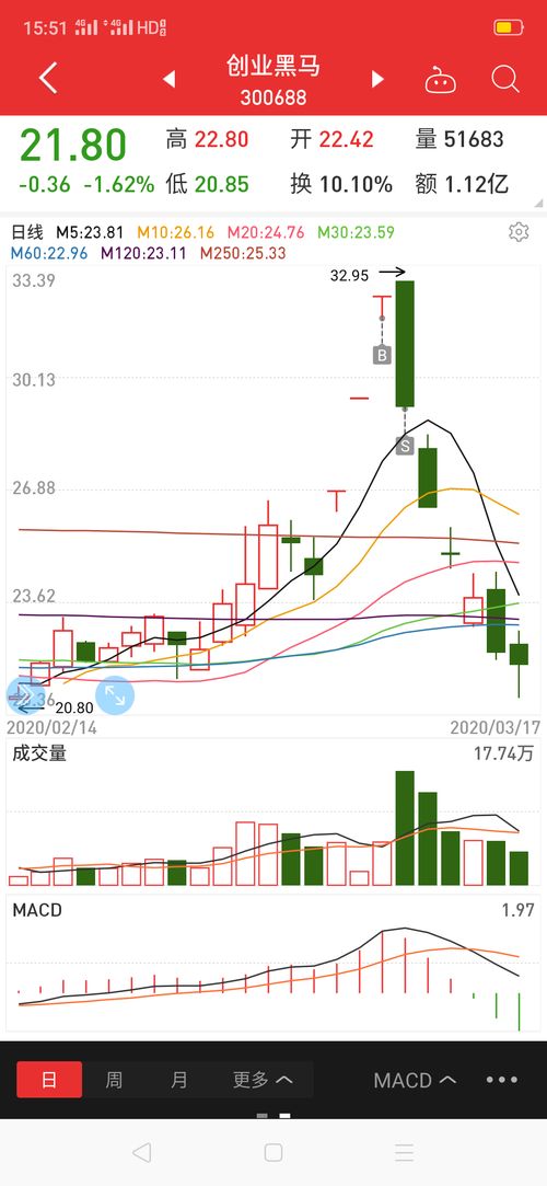 股票还要跌多旧啊？