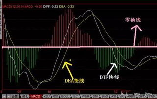 股票 dif差离值的意义是什么？为什么要算出这个差离值？