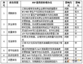 1、你如何理解戴尔公司的“零库存”？ 2、戴尔的低库存是如何实现的？ 3、如何理解"；信息代替库存“？