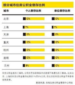 深户和非深户在住房公积金的缴存比例上有区别吗？