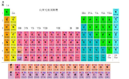 化学元素周期表背诵口诀