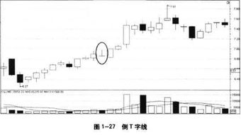 在上升趋势中出现上档倒T字线说明股价要翻转下跌，要是在下跌趋势中出现倒T字线是不是股价要反转上升呢