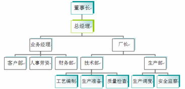 如何能够了解企业的组织结构