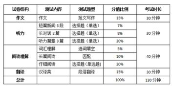 四级各个部分分数详细分配(英语四级考试分值分布)