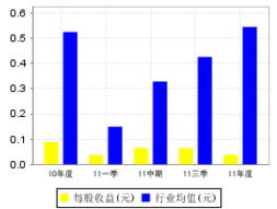 每股资本公积金