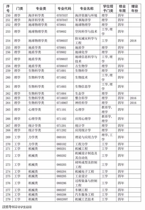 1998专科专业目录,98年高校专业目录是怎么样的？(图1)