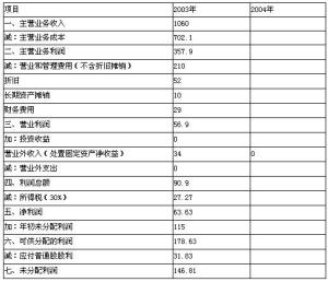 财务报表的预测？