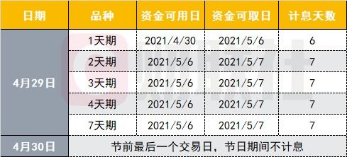 五一 红包 开抢 今天这样操作可 躺赚 7天利息 