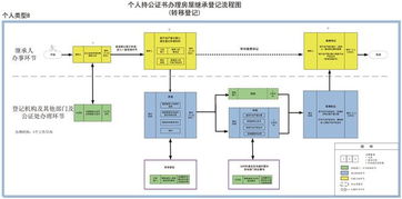 个人持公证书办理房屋继承登记流程图