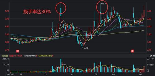 请问1.4%及以上的换手率，大幅震荡，意味着什么？