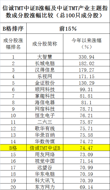 分级基金TMT中证B是不是要折算了，损失怎么算的