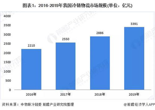 大数据分析2020中国冷链物流市场规模及趋势