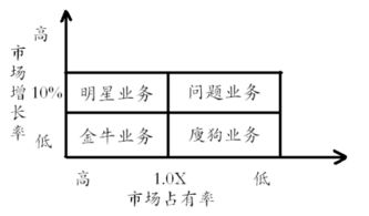 蜜雪冰城波士顿矩阵分析(简述波士顿矩阵分析法)