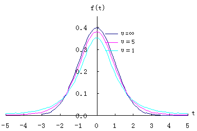 t分布是一簇曲线,其形态变化与n(确切地说与自由度ν)大小有关