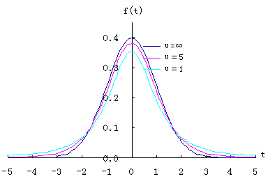 t分佈的特徵
