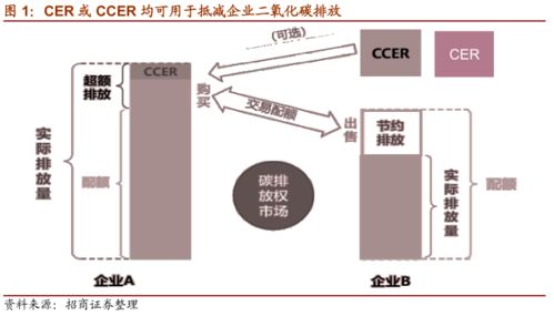 CCER 核心机制与收入测算 碳中和碳达峰带来的投资机会系列 三