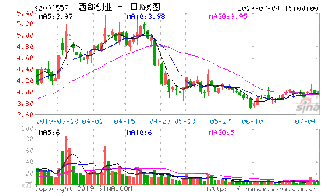 为什么000557（ST银广夏）只涨了5%就涨停了？