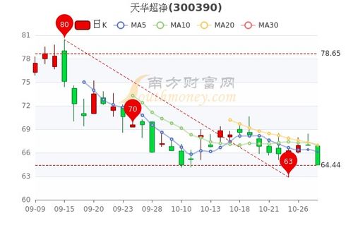 收益、市盈率