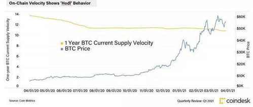 CoinCola上比特币换手率高吗?