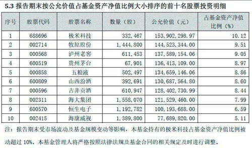 基金持仓个股比例有规定么？