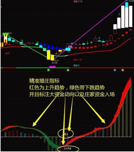 什么是股票的牛熊分界线