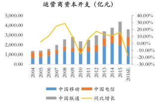 2016年中国电信业务行业利润收入及未来发展趋势分析