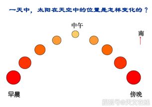 在任何一天,如何能算出地球到太阳的距离 答案只有学霸才能想到