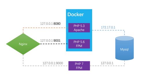 mac配置php fpm,nginx运行多版本php(配置虚拟主机的命令)