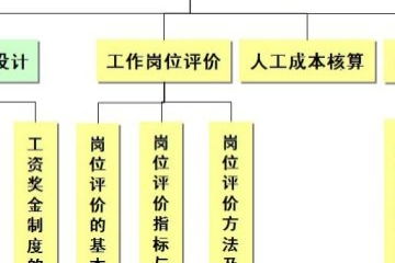 请简要论述方案评价有哪些主要内容 方案评价有 哪些原则 