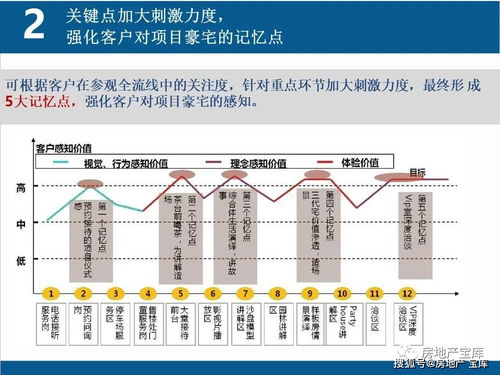 房地产销售案场管理