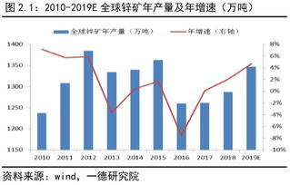 锌 供给稳步回升,消费维稳带动锌价低位震荡丨四季报 