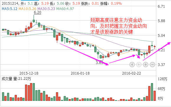 北辰实业下周走势