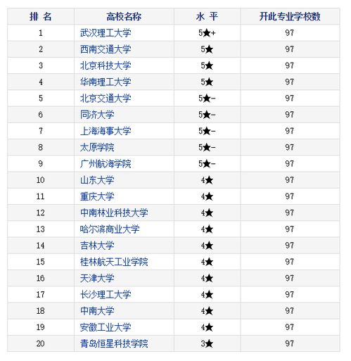 物流工程研究生院校排名 全国物流管理专业大学排名