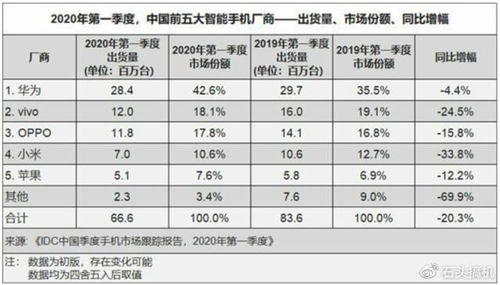 谁也没想到,国产手机品牌海外出货量第一名居然是它