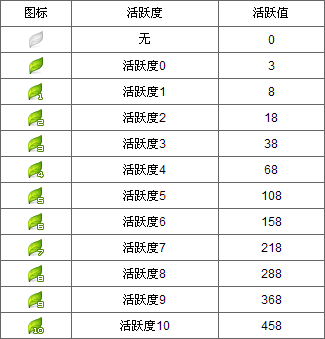 百度hi活跃度现在最高是多少？