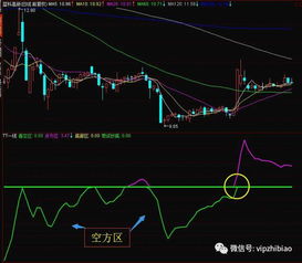 大庄家软件中的多空分界线什么意思？