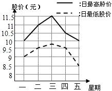 求现在中小板里股价最低的五只股票？