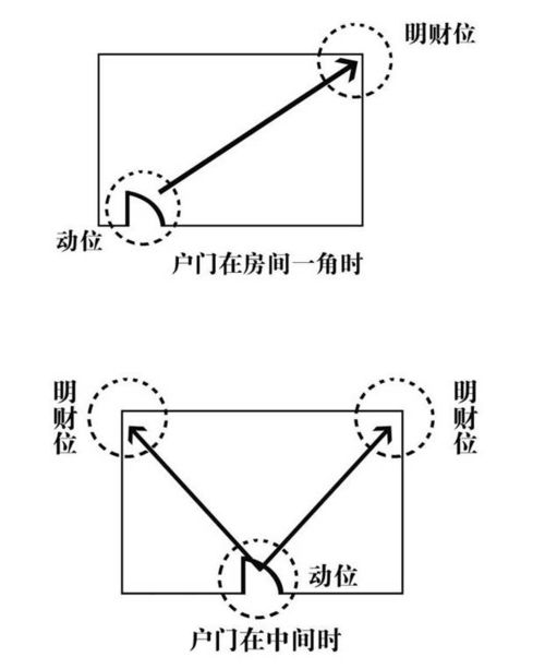 家居风水财位图解分析