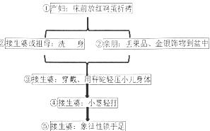 下面是某班级一次 分享阅读 活动的初步构思框架,请把这个构思写成一段话,要求内容完整,表述准确,语言连贯,不超过75个字 