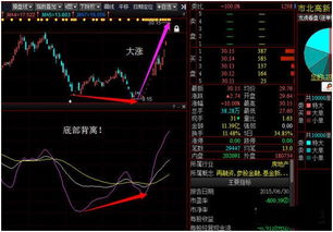 股价中的顶背离和底背离各是什么意思