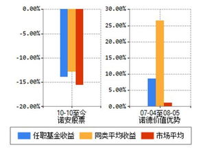 诺安股票现在形势如何？