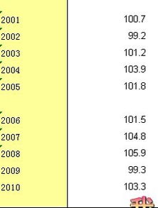 关于以2001年为基期我国居民消费价格指数的计算问题